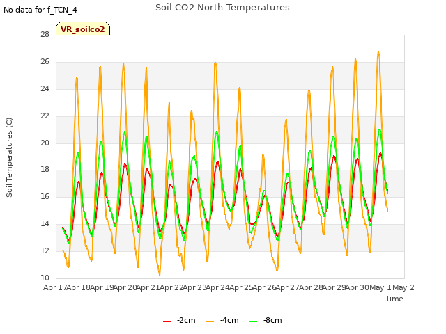 plot of Soil CO2 North Temperatures