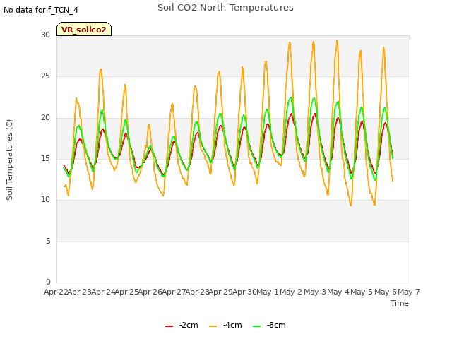 plot of Soil CO2 North Temperatures