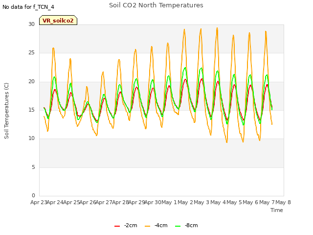 plot of Soil CO2 North Temperatures