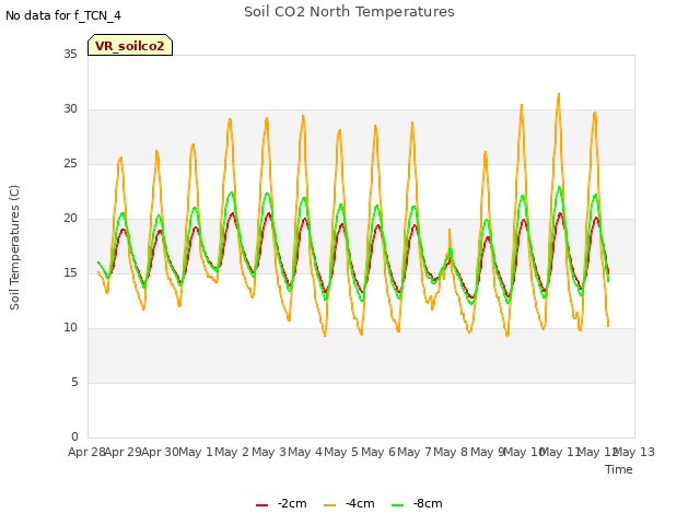 plot of Soil CO2 North Temperatures