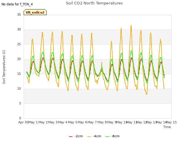 plot of Soil CO2 North Temperatures