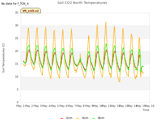 plot of Soil CO2 North Temperatures