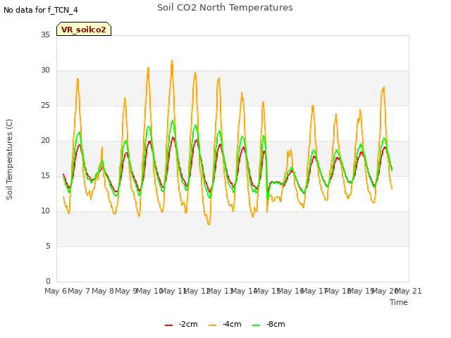 plot of Soil CO2 North Temperatures