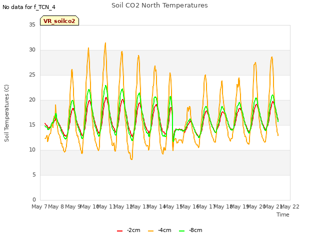 plot of Soil CO2 North Temperatures