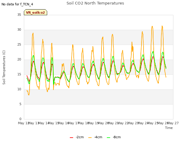 plot of Soil CO2 North Temperatures