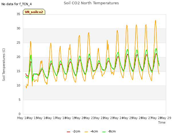 plot of Soil CO2 North Temperatures