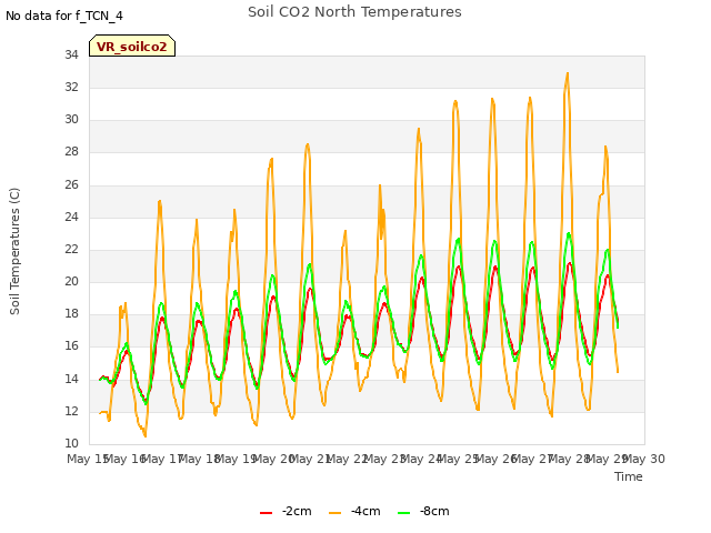 plot of Soil CO2 North Temperatures