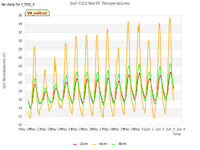 plot of Soil CO2 North Temperatures
