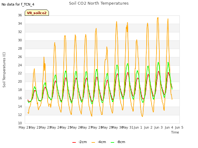 plot of Soil CO2 North Temperatures