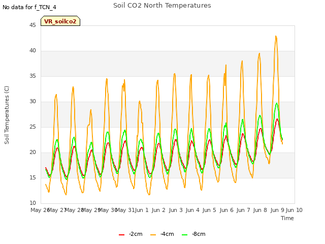 plot of Soil CO2 North Temperatures