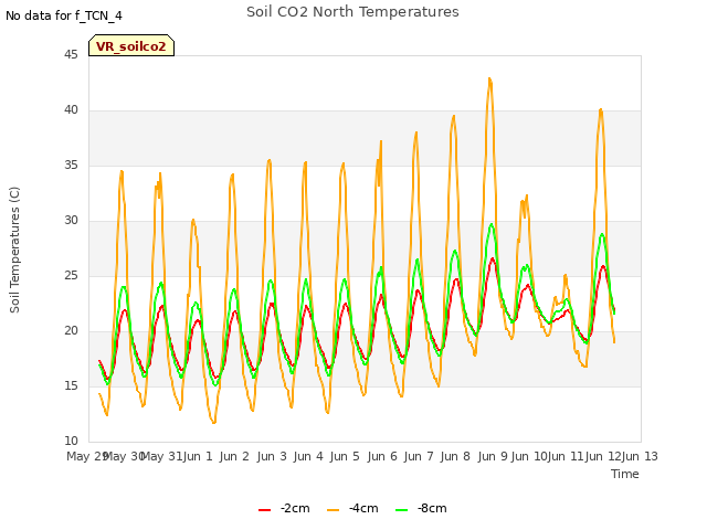 plot of Soil CO2 North Temperatures