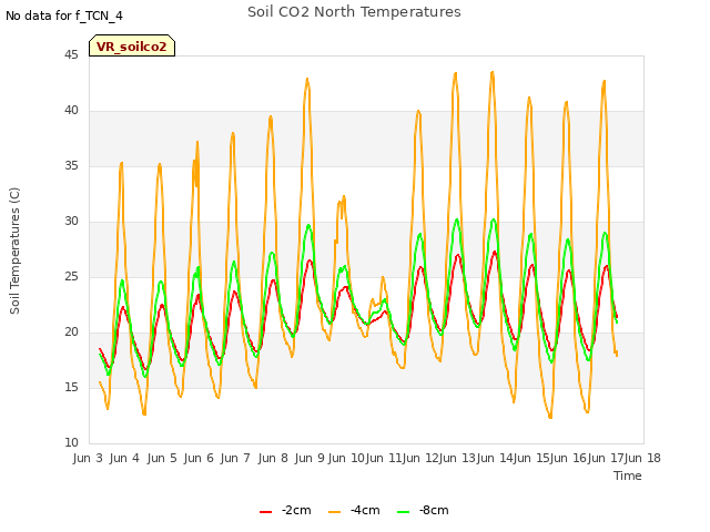 plot of Soil CO2 North Temperatures