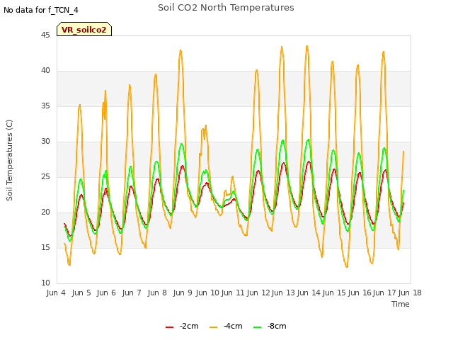 plot of Soil CO2 North Temperatures