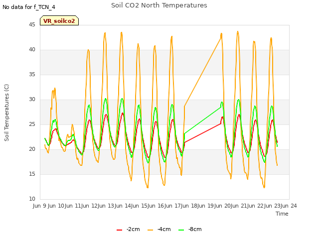 plot of Soil CO2 North Temperatures