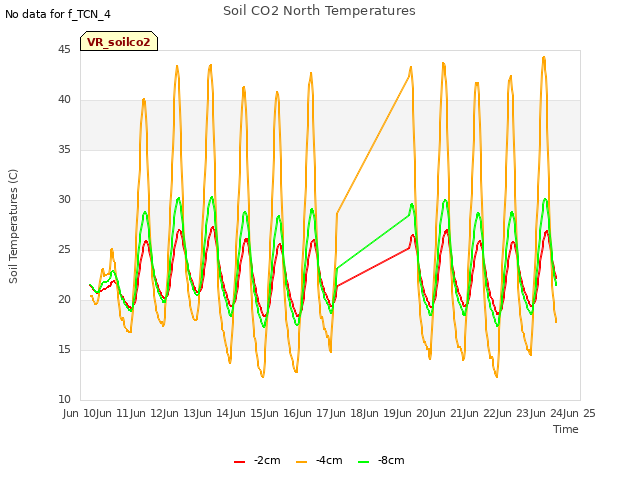 plot of Soil CO2 North Temperatures