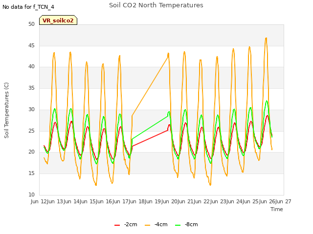 plot of Soil CO2 North Temperatures