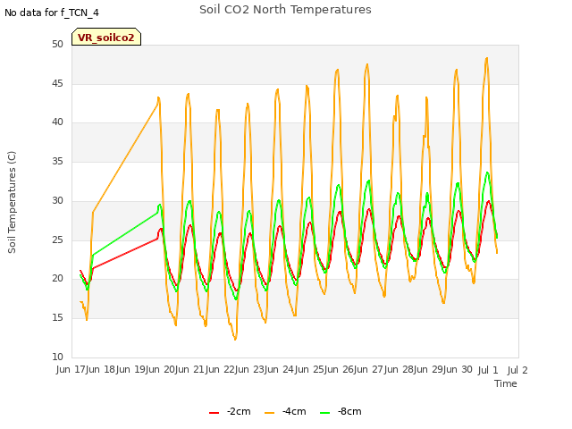 plot of Soil CO2 North Temperatures