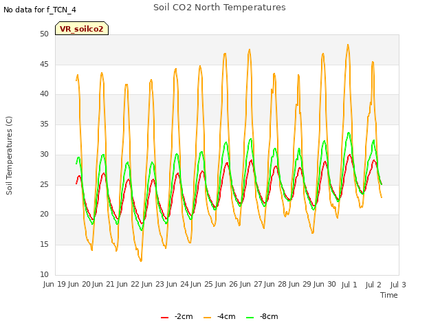 plot of Soil CO2 North Temperatures