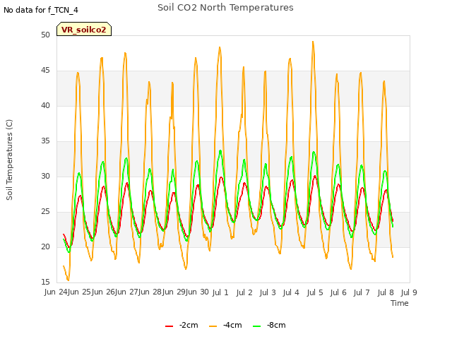plot of Soil CO2 North Temperatures