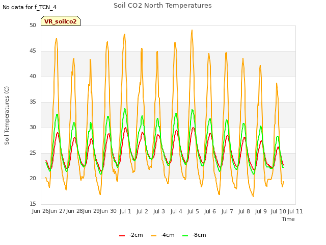 plot of Soil CO2 North Temperatures