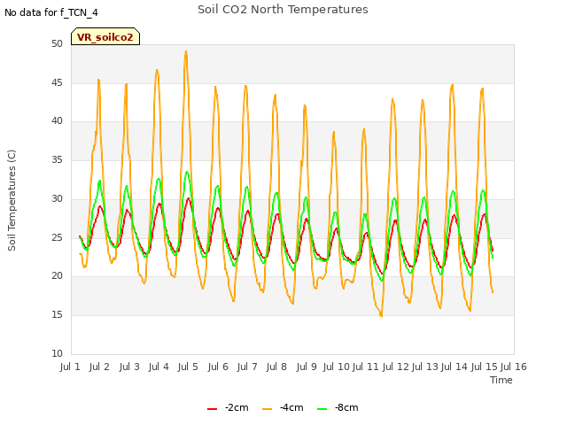 plot of Soil CO2 North Temperatures