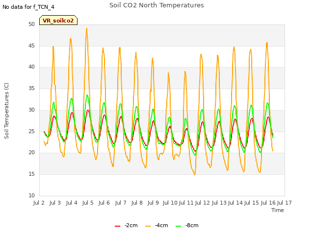 plot of Soil CO2 North Temperatures