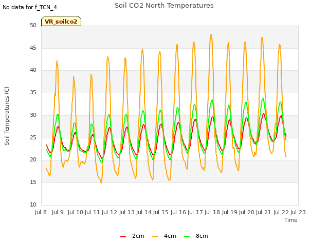 plot of Soil CO2 North Temperatures