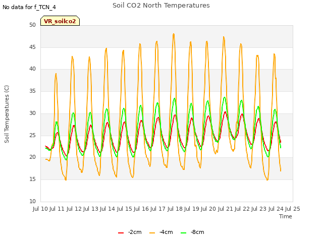 plot of Soil CO2 North Temperatures