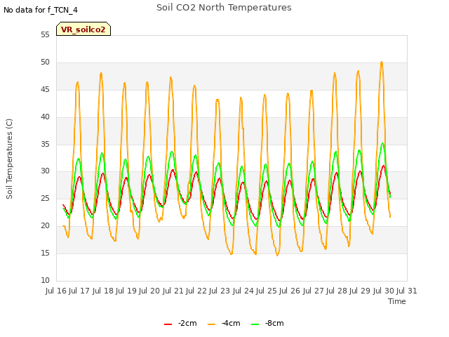 plot of Soil CO2 North Temperatures