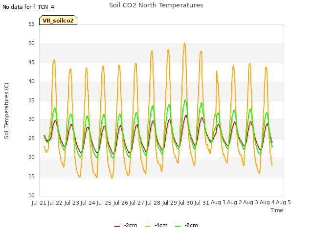 plot of Soil CO2 North Temperatures