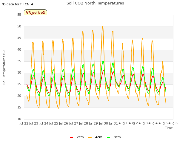 plot of Soil CO2 North Temperatures