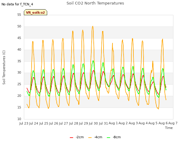 plot of Soil CO2 North Temperatures