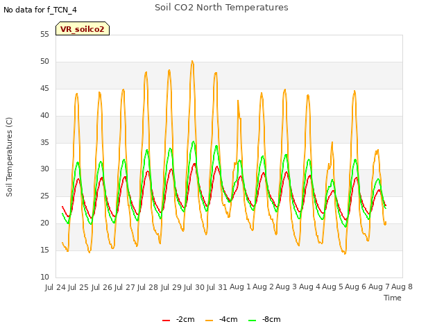 plot of Soil CO2 North Temperatures