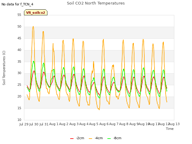 plot of Soil CO2 North Temperatures