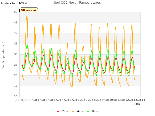 plot of Soil CO2 North Temperatures