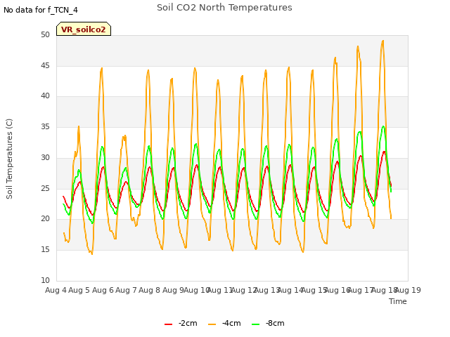 plot of Soil CO2 North Temperatures