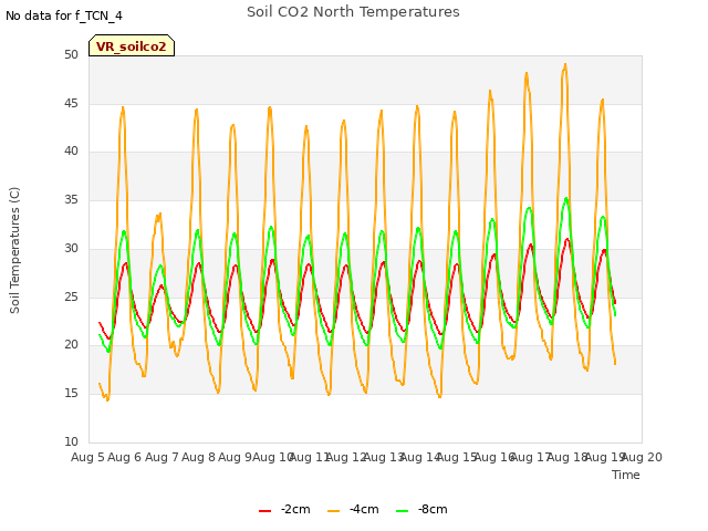 plot of Soil CO2 North Temperatures