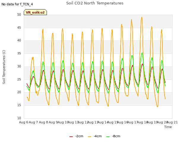plot of Soil CO2 North Temperatures