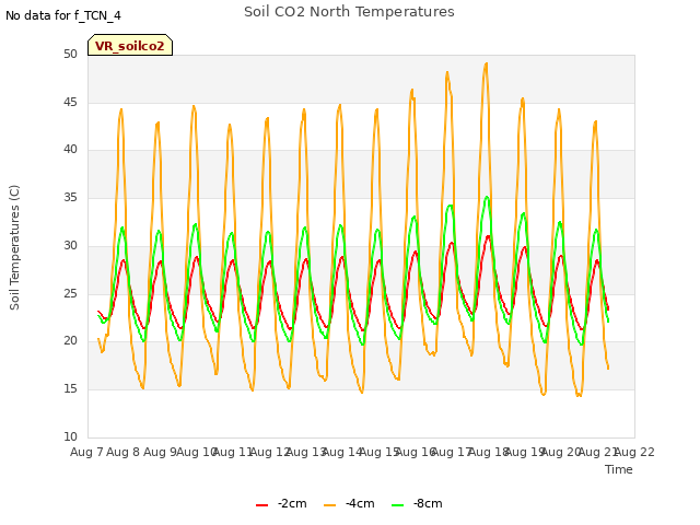 plot of Soil CO2 North Temperatures