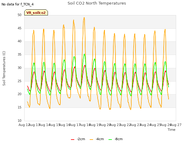 plot of Soil CO2 North Temperatures