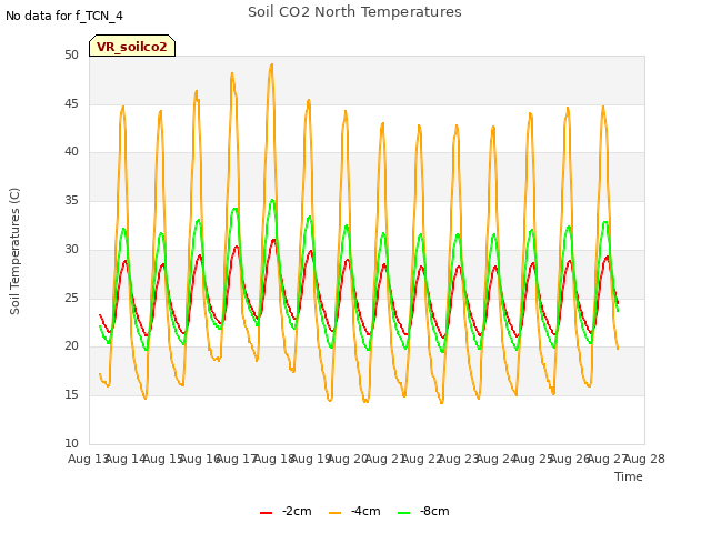 plot of Soil CO2 North Temperatures
