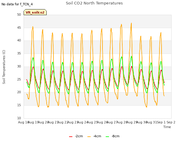 plot of Soil CO2 North Temperatures