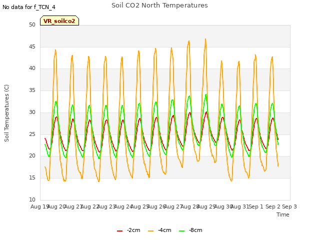 plot of Soil CO2 North Temperatures