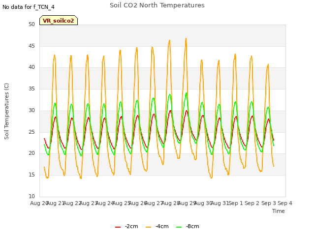 plot of Soil CO2 North Temperatures