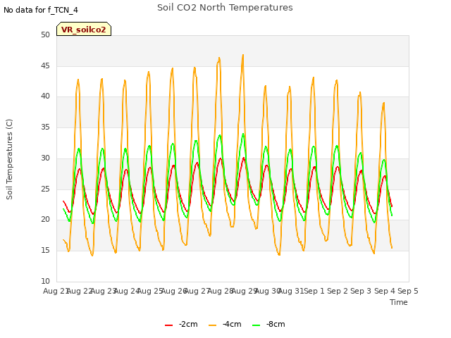 plot of Soil CO2 North Temperatures