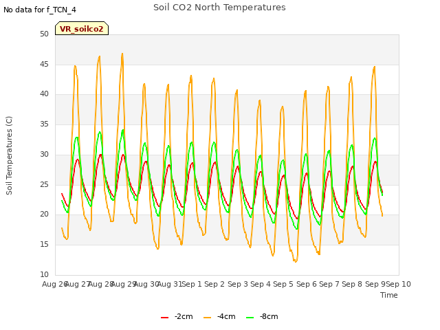 plot of Soil CO2 North Temperatures