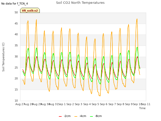 plot of Soil CO2 North Temperatures