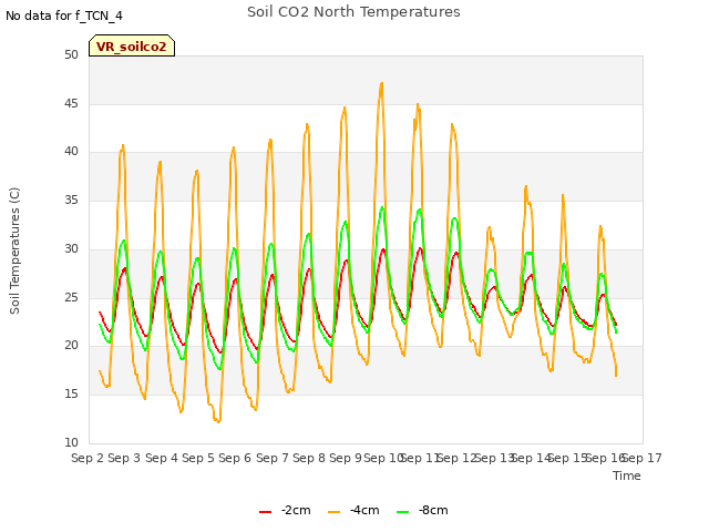 plot of Soil CO2 North Temperatures