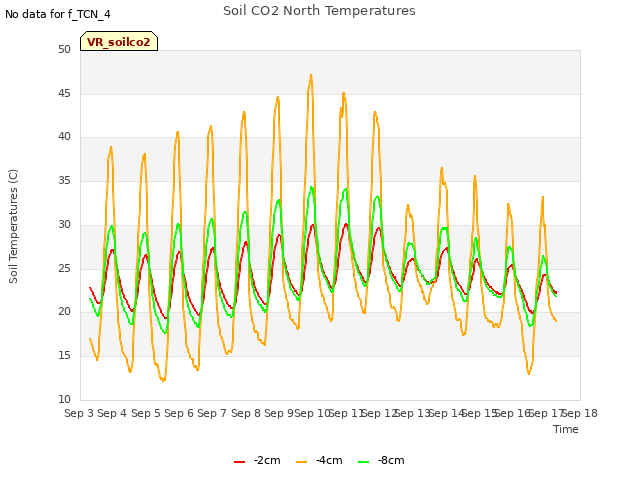 plot of Soil CO2 North Temperatures