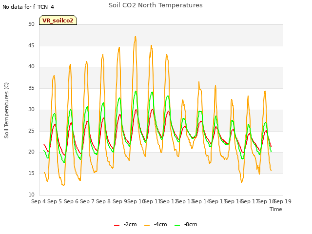 plot of Soil CO2 North Temperatures